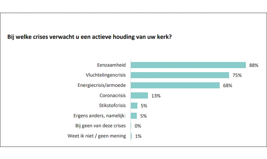 Kerkgangers onderzocht door Actie Kerkbalans